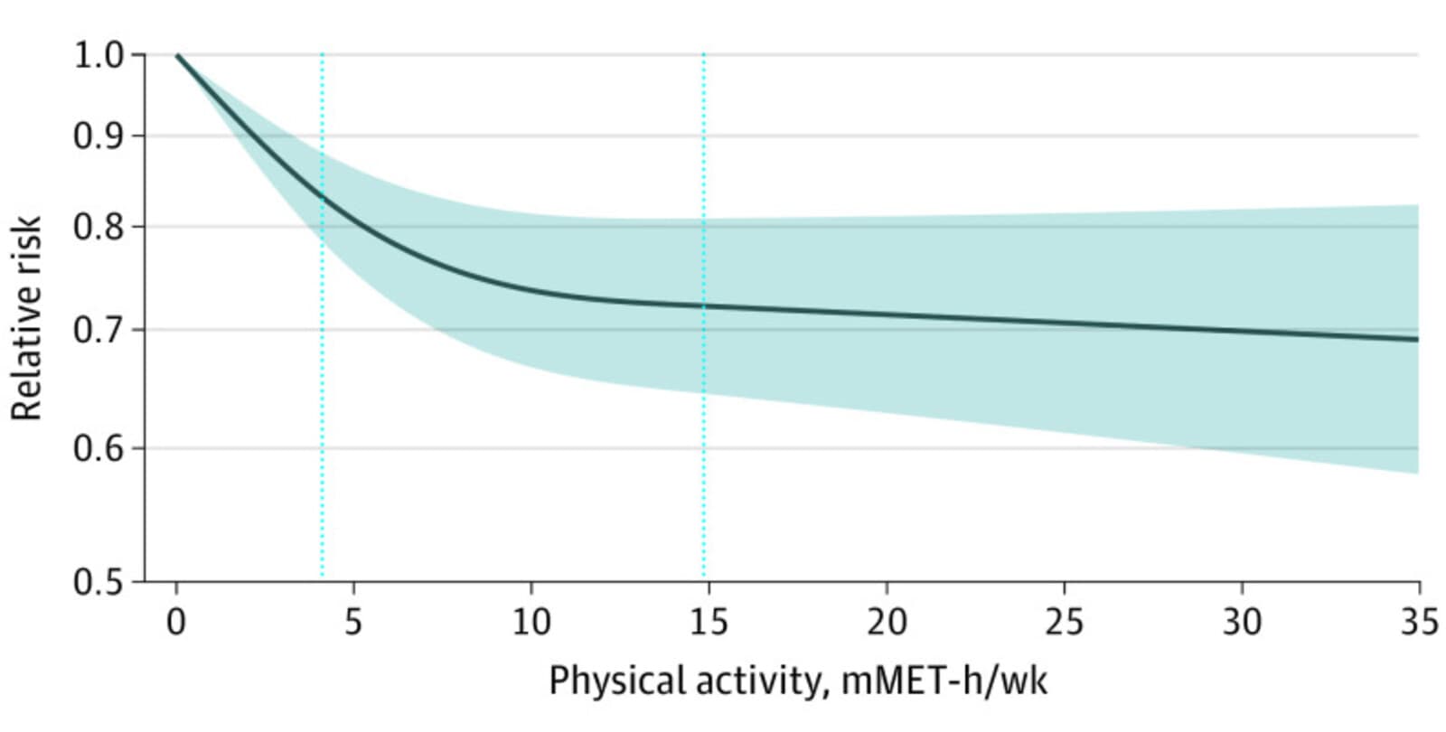 A curve of the risk of depression against weekly physical activity. Risk falls steeply over the first few hours of activity a week, to about three quarters of the risk of doing nothing, then levels off.