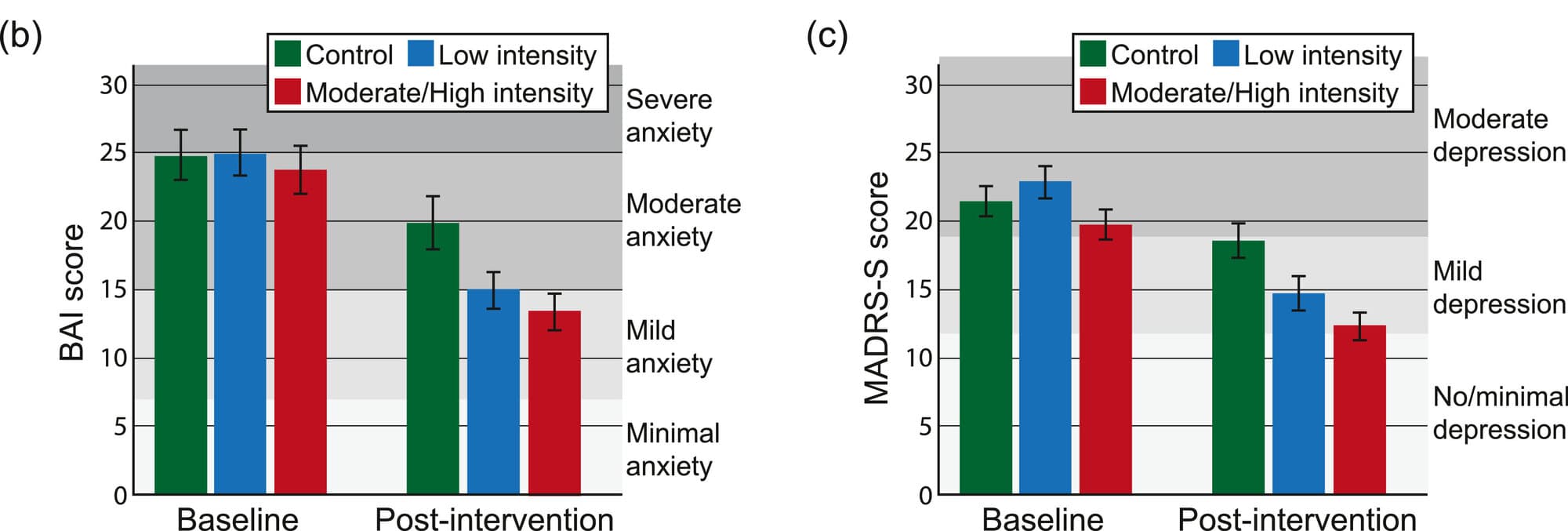 Two bar charts from a Swedish trial of 286 patients with anxiety. Before the 12 weeks all three groups score alike. After, anxiety and low mood scores fell a little with usual care and fell further in both exercise groups, and anxiety fell most in the harder-training group.