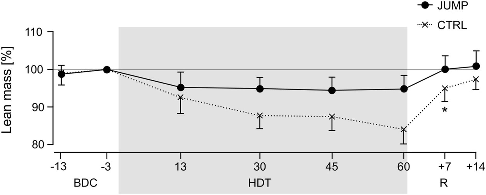 A line chart of leg muscle mass over 60 days of bed rest and two weeks of recovery. Volunteers who only lay in bed lost about 16 percent; volunteers who did short jump training sessions while lying down lost about 5 percent, and were back to their starting level a week after getting up.