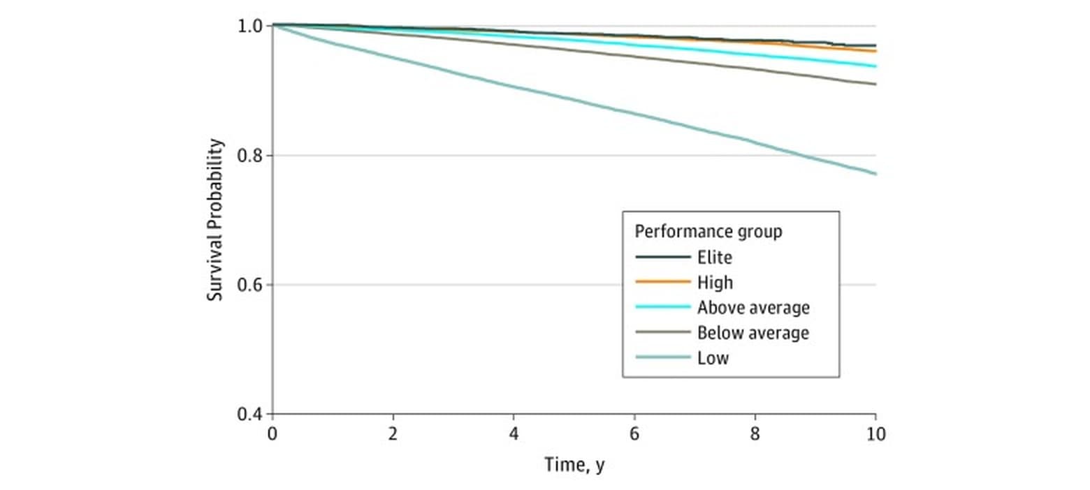 A chart of survival over ten years for 122,007 adults, split into five groups by how fit they were on a treadmill test. The lines fan out in order of fitness: the fittest groups stay near the top, and the least fit group falls away steeply, to under 80 percent alive at ten years.