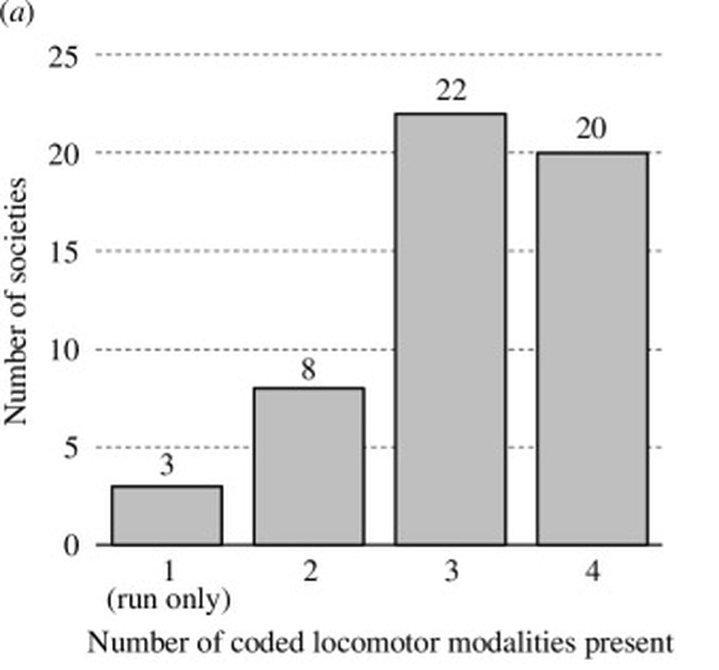A bar chart of 53 hunter-gatherer societies, counted by how many of running, climbing, swimming and diving each was recorded doing. Most were recorded doing at least three of the four, and 20 did all four. Only three ran and did nothing else.