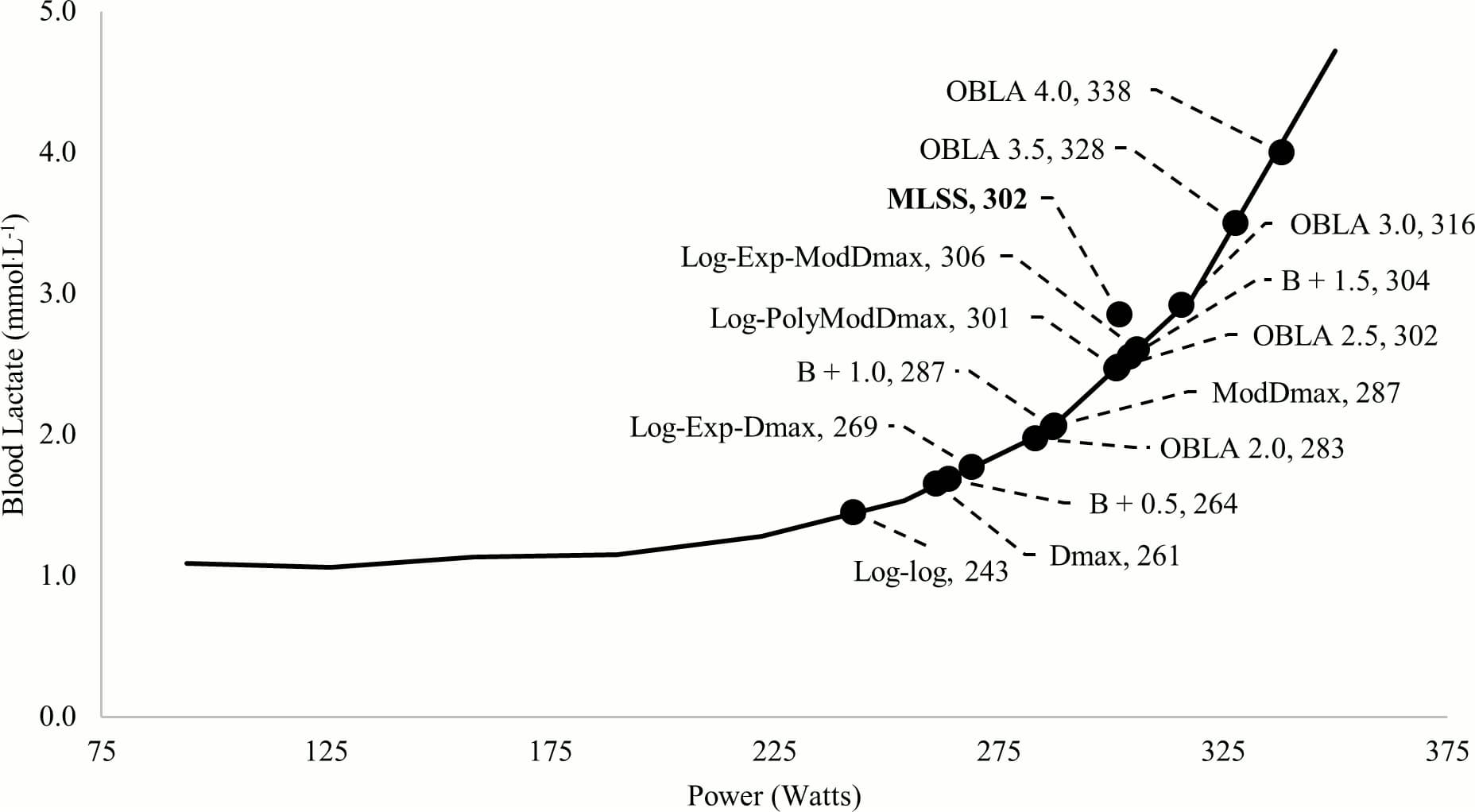 One cyclist's blood lactate as the effort rose step by step: flat at first, then bending sharply upward.