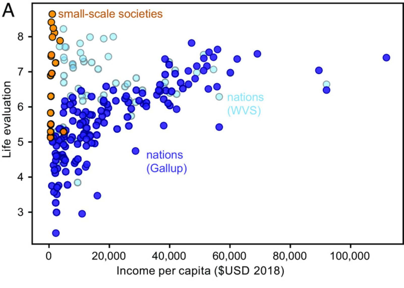 A scatter chart of life satisfaction against yearly income per person. The orange dots are small communities living close to the land. They earn almost no money, yet score from about 5 to 8.6 out of 10. That is as high as the richest countries, the blue dots, whose incomes reach over 100,000 dollars.