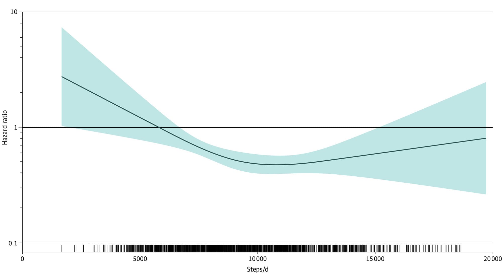 A line chart of daily steps against the risk of dying over about eleven years, in 2,110 middle-aged adults. The risk falls steeply from about 2,000 to about 10,000 steps a day, then flattens out.