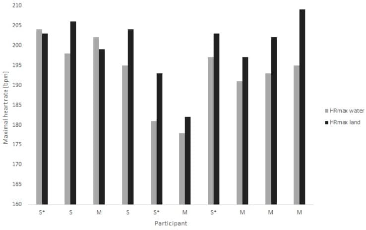 Ten swimmers' highest heart rate in the water (grey) and on land (black). For most, the water number was lower.