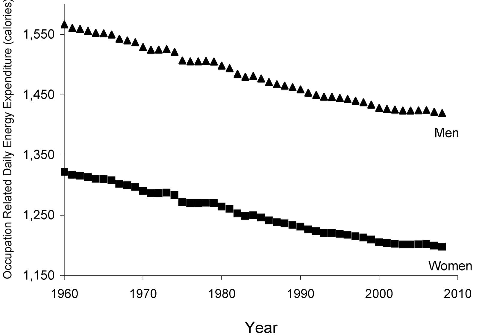 A chart of the calories American workers burn at work each day, 1960 to 2008. For men it falls from about 1,570 to about 1,420, and for women from about 1,320 to about 1,200. It almost never rises from one year to the next.